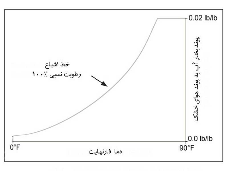 نمودار سایکرومتریک